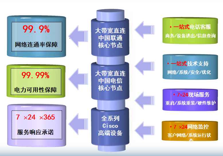 万城镇机房网络